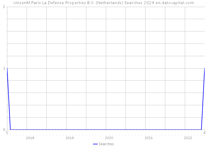 citizenM Paris La Defense Properties B.V. (Netherlands) Searches 2024 