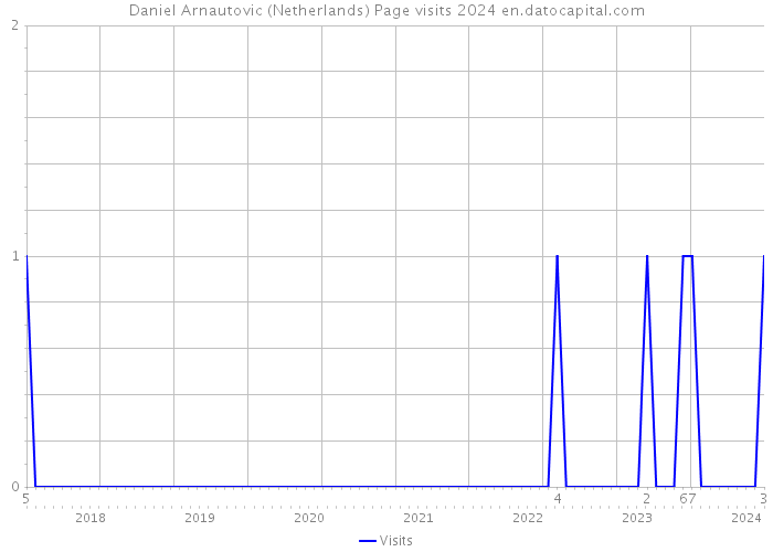 Daniel Arnautovic (Netherlands) Page visits 2024 