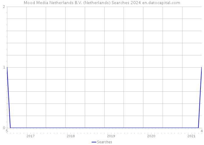 Mood Media Netherlands B.V. (Netherlands) Searches 2024 