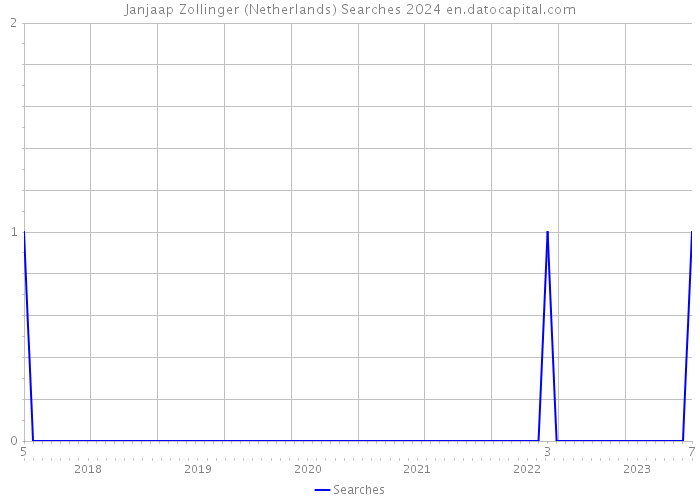 Janjaap Zollinger (Netherlands) Searches 2024 