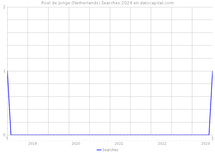 Roel de Jonge (Netherlands) Searches 2024 