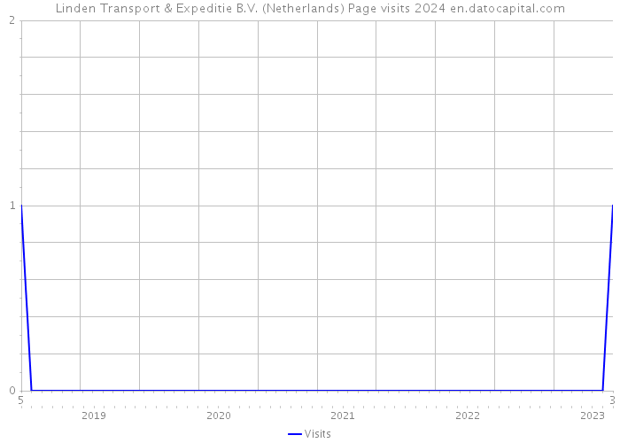 Linden Transport & Expeditie B.V. (Netherlands) Page visits 2024 