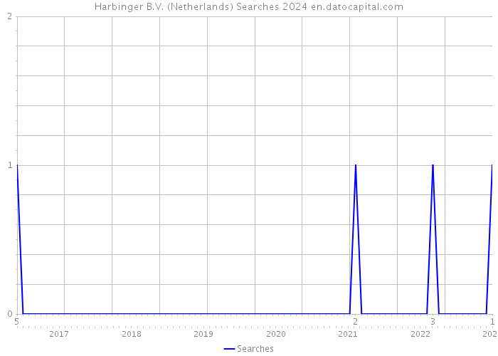 Harbinger B.V. (Netherlands) Searches 2024 