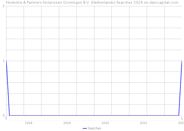 Hoekstra & Partners Notarissen Groningen B.V. (Netherlands) Searches 2024 