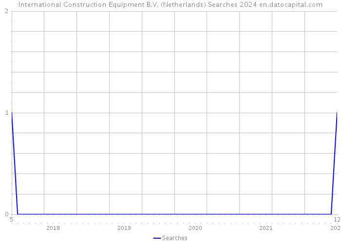 International Construction Equipment B.V. (Netherlands) Searches 2024 
