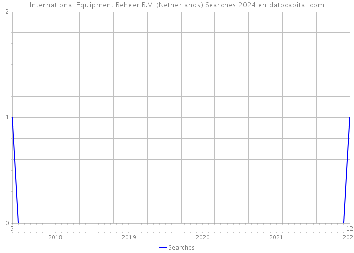 International Equipment Beheer B.V. (Netherlands) Searches 2024 