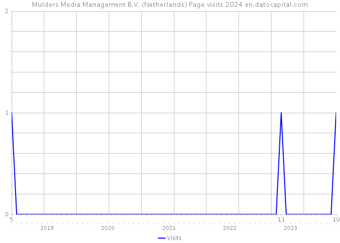 Mulders Media Management B.V. (Netherlands) Page visits 2024 
