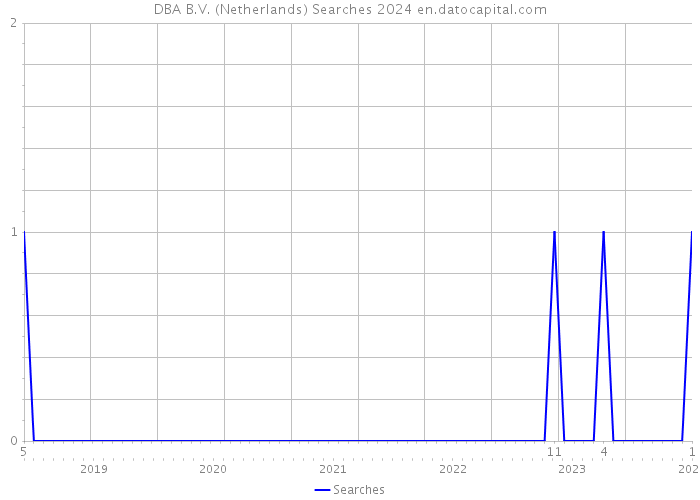 DBA B.V. (Netherlands) Searches 2024 