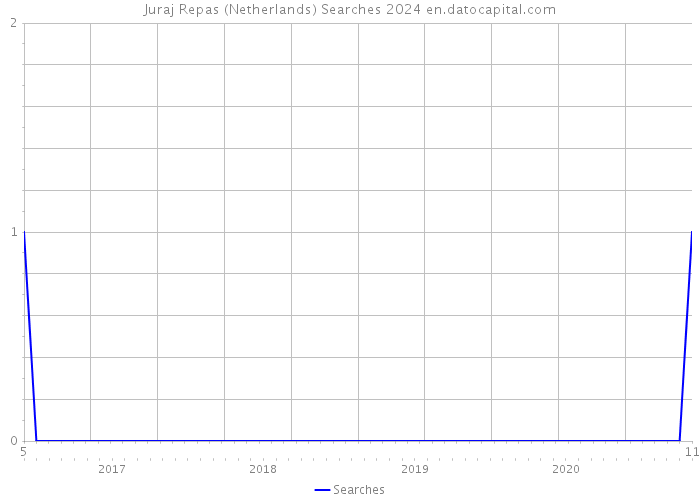 Juraj Repas (Netherlands) Searches 2024 