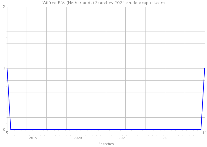 Wilfred B.V. (Netherlands) Searches 2024 