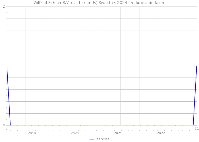 Wilfred Beheer B.V. (Netherlands) Searches 2024 