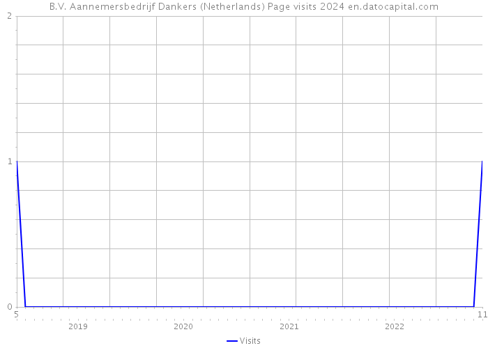 B.V. Aannemersbedrijf Dankers (Netherlands) Page visits 2024 