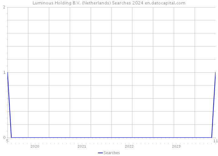 Luminous Holding B.V. (Netherlands) Searches 2024 