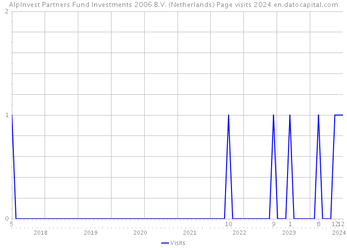 AlpInvest Partners Fund Investments 2006 B.V. (Netherlands) Page visits 2024 