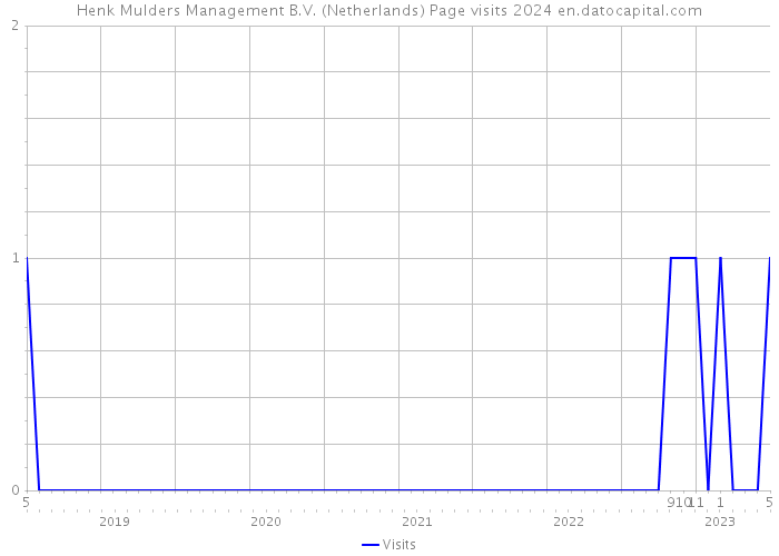 Henk Mulders Management B.V. (Netherlands) Page visits 2024 
