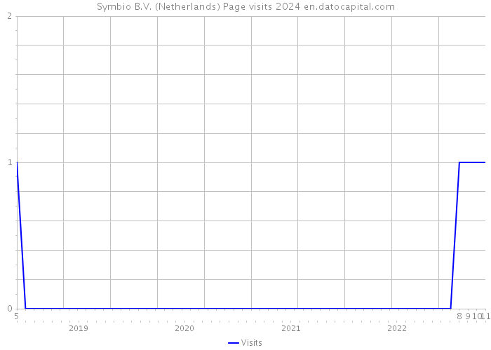 Symbio B.V. (Netherlands) Page visits 2024 