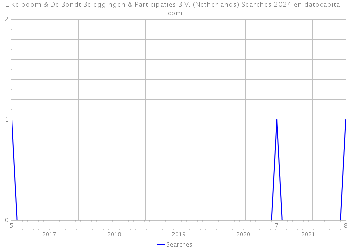 Eikelboom & De Bondt Beleggingen & Participaties B.V. (Netherlands) Searches 2024 