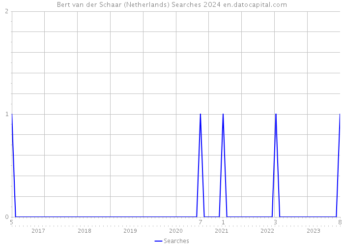 Bert van der Schaar (Netherlands) Searches 2024 