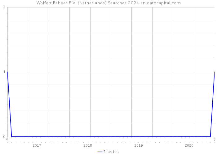 Wolfert Beheer B.V. (Netherlands) Searches 2024 