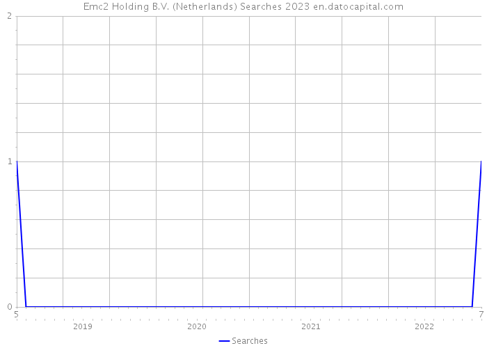Emc2 Holding B.V. (Netherlands) Searches 2023 