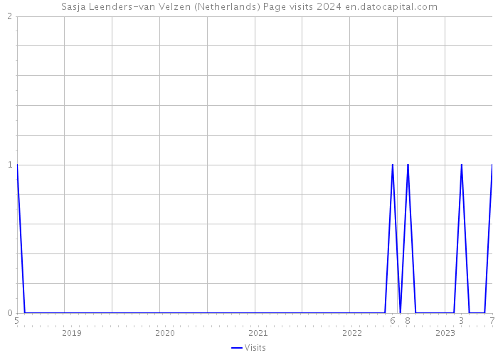 Sasja Leenders-van Velzen (Netherlands) Page visits 2024 