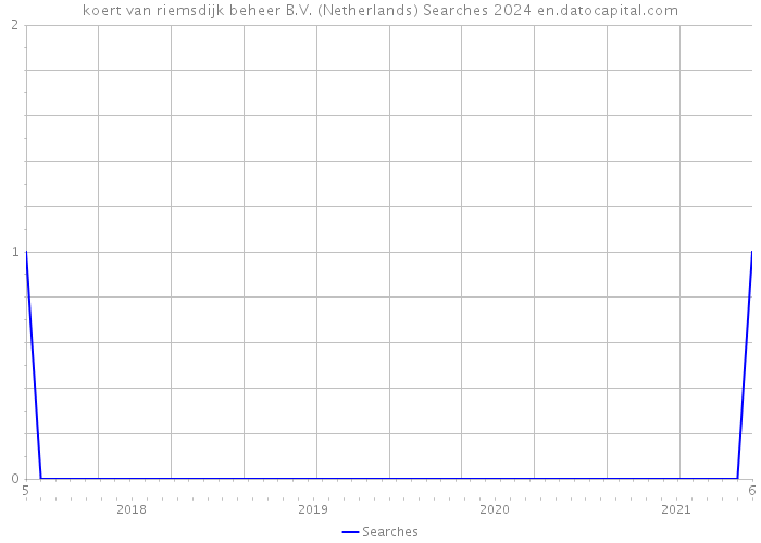 koert van riemsdijk beheer B.V. (Netherlands) Searches 2024 
