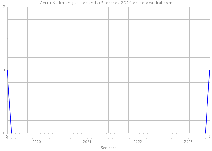 Gerrit Kalkman (Netherlands) Searches 2024 