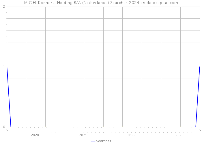 M.G.H. Koehorst Holding B.V. (Netherlands) Searches 2024 