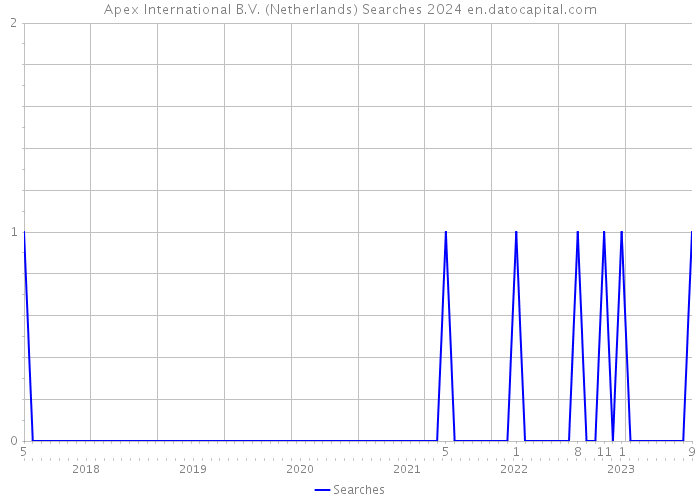 Apex International B.V. (Netherlands) Searches 2024 