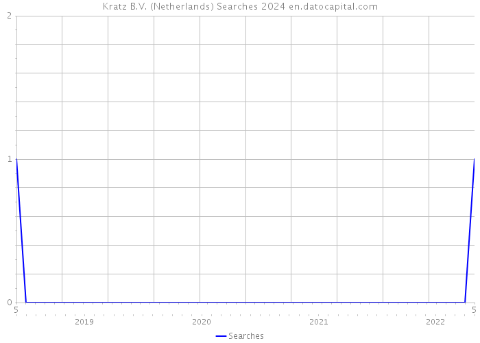 Kratz B.V. (Netherlands) Searches 2024 