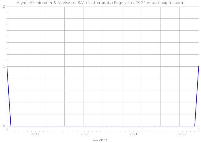 Alynia Architecten & Adviseurs B.V. (Netherlands) Page visits 2024 