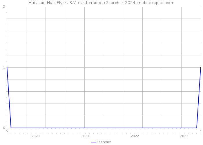 Huis aan Huis Flyers B.V. (Netherlands) Searches 2024 