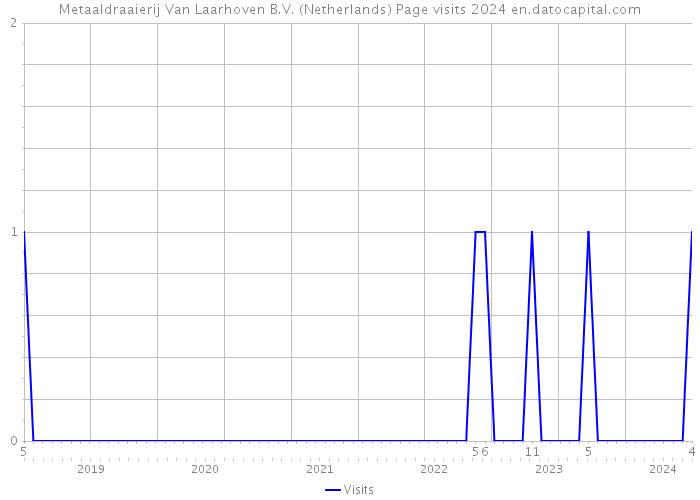 Metaaldraaierij Van Laarhoven B.V. (Netherlands) Page visits 2024 