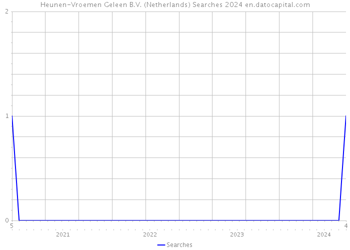 Heunen-Vroemen Geleen B.V. (Netherlands) Searches 2024 