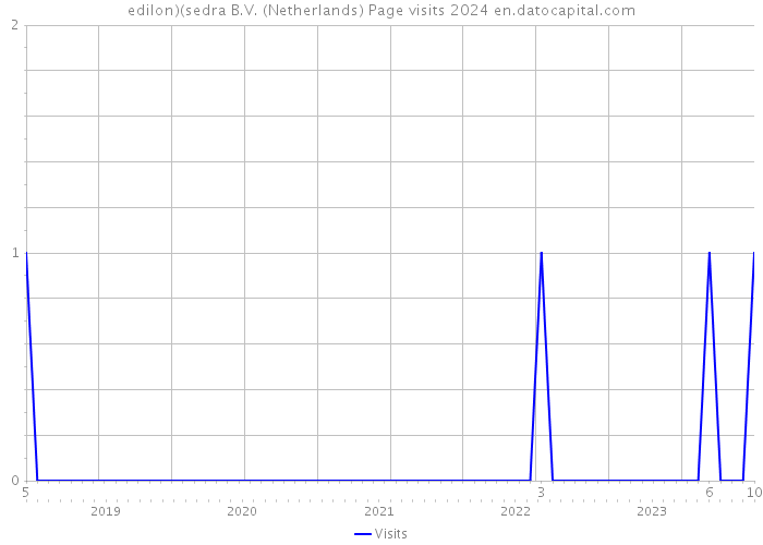 edilon)(sedra B.V. (Netherlands) Page visits 2024 