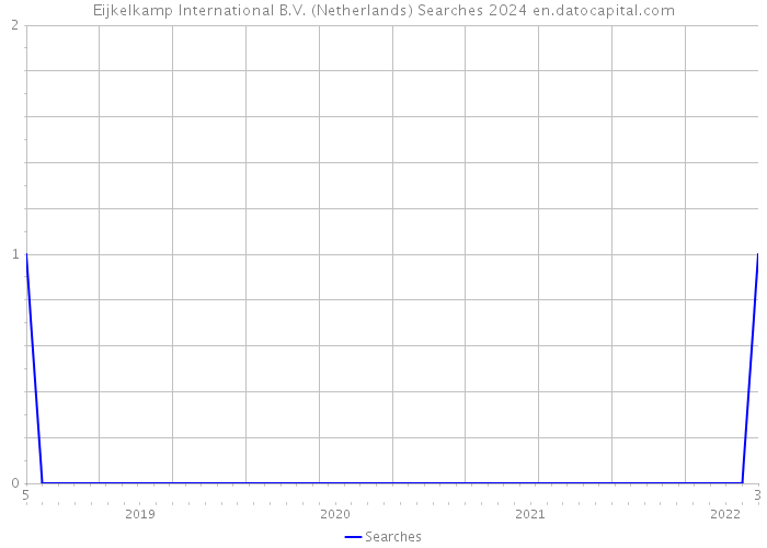 Eijkelkamp International B.V. (Netherlands) Searches 2024 
