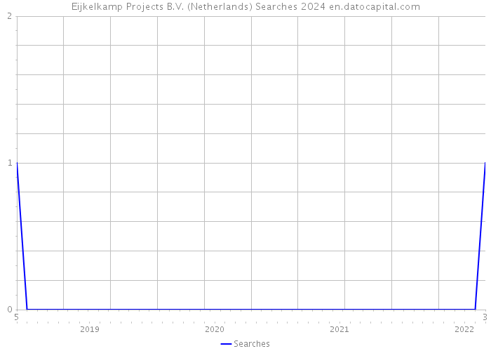 Eijkelkamp Projects B.V. (Netherlands) Searches 2024 