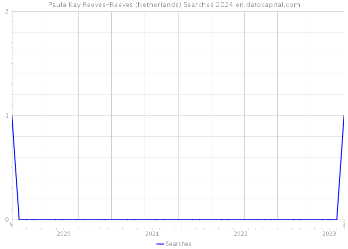 Paula Kay Reeves-Reeves (Netherlands) Searches 2024 