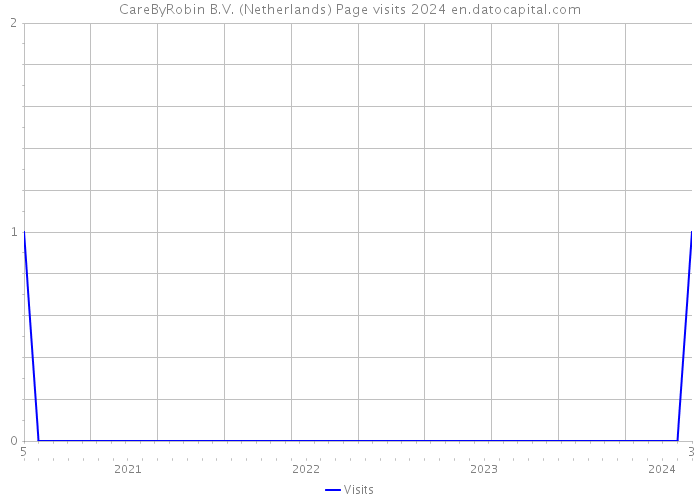 CareByRobin B.V. (Netherlands) Page visits 2024 