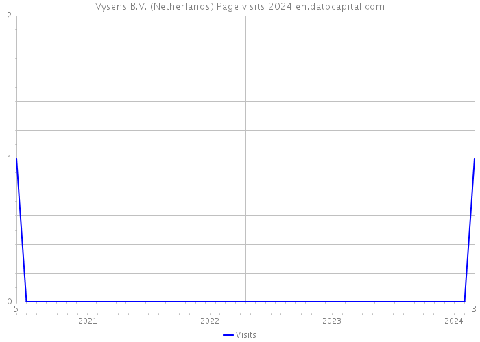 Vysens B.V. (Netherlands) Page visits 2024 