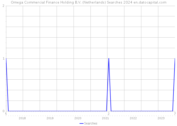 Omega Commercial Finance Holding B.V. (Netherlands) Searches 2024 