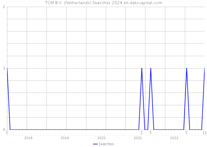 TCM B.V. (Netherlands) Searches 2024 