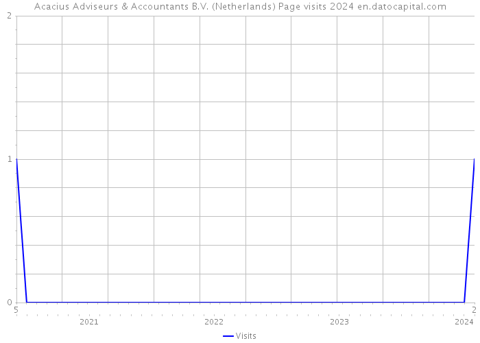 Acacius Adviseurs & Accountants B.V. (Netherlands) Page visits 2024 