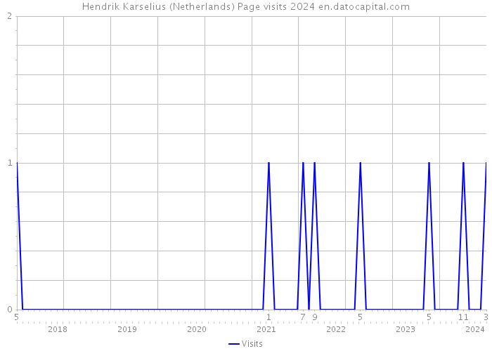 Hendrik Karselius (Netherlands) Page visits 2024 