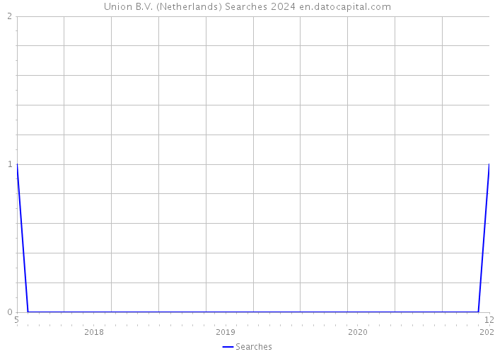Union B.V. (Netherlands) Searches 2024 