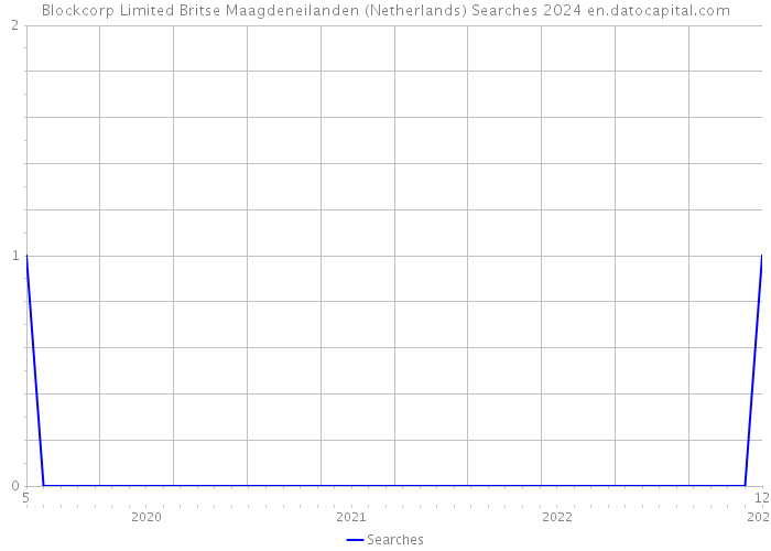 Blockcorp Limited Britse Maagdeneilanden (Netherlands) Searches 2024 