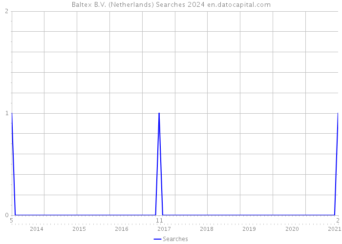 Baltex B.V. (Netherlands) Searches 2024 