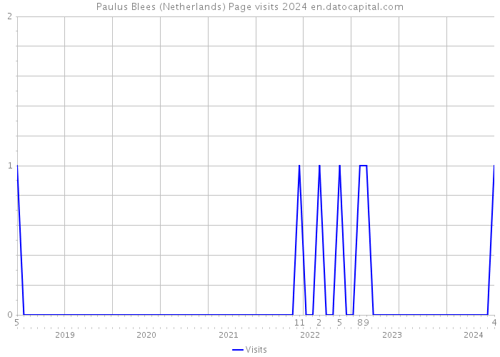 Paulus Blees (Netherlands) Page visits 2024 