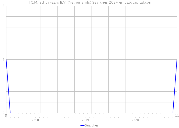 J.J.G.M. Schoevaars B.V. (Netherlands) Searches 2024 