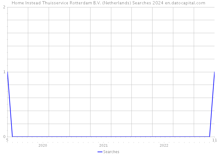 Home Instead Thuisservice Rotterdam B.V. (Netherlands) Searches 2024 